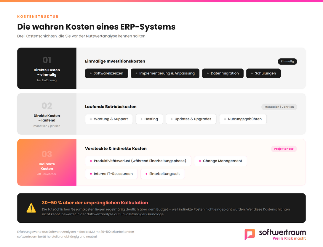 Die wahren Kosten eines ERP-Systems