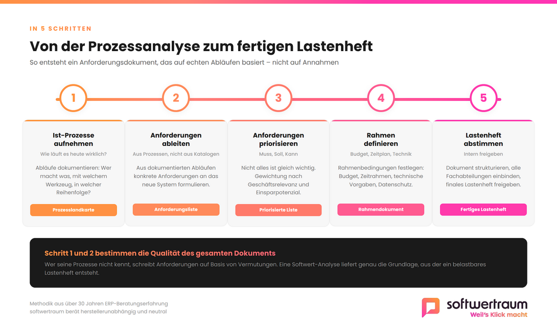 5 Schritte zum ERP Lastenheft