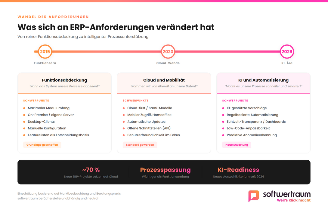 Zeitstrahl mit Änderung der ERP-Anforderungen