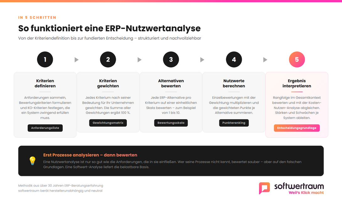 5 Schritte der ERP Nutzwertanalyse