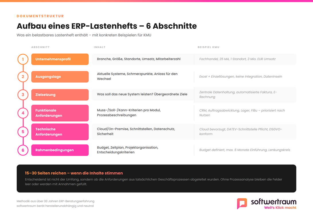 Tabelle mit Aufbau eines ERP Lastenhefts