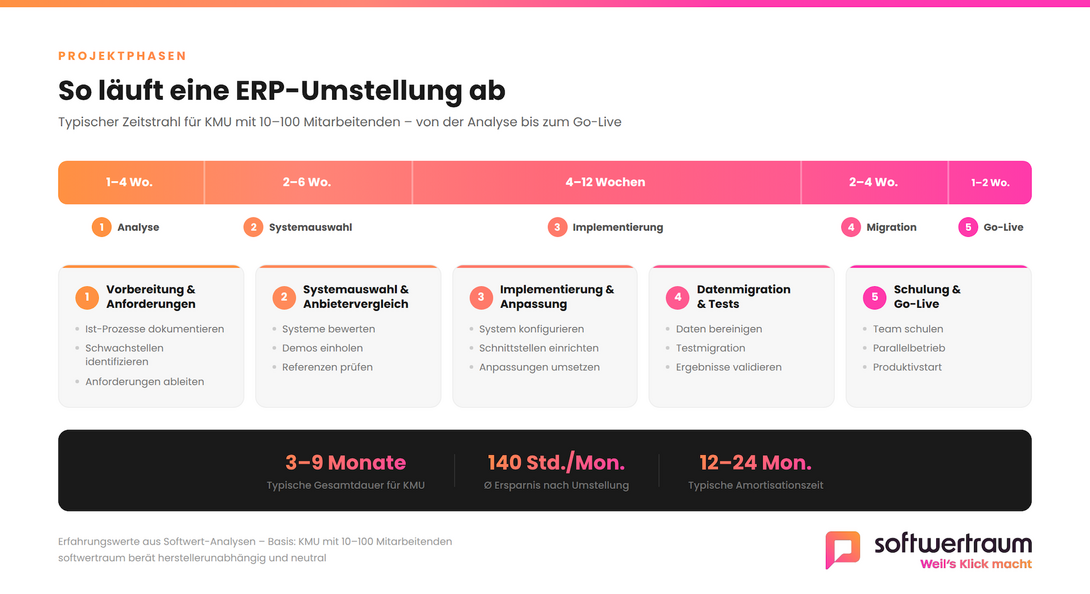Typische Phasen in der ERP Umstellung