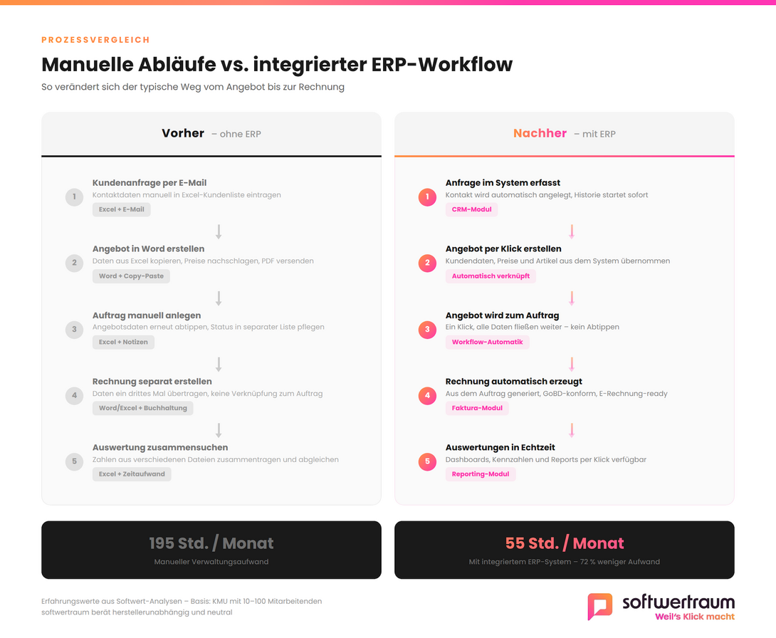 Manuelle Abläufe vs. integrierter ERP-Workflow