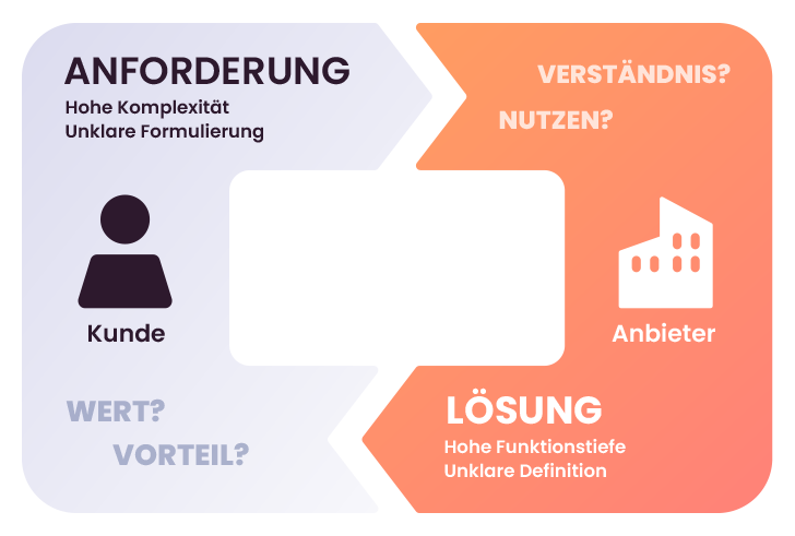 Infografik Kundenanforderung vs. Anbieterlösungen Infografik Kunde vs. Anbieter