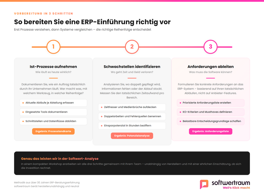 ERP-Einführung in drei Schritten vorbereiten