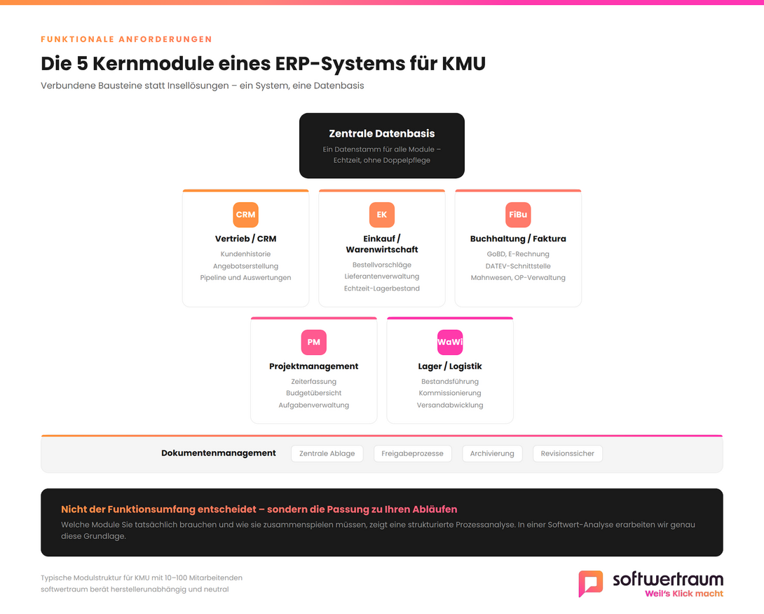 5 Kernmodule eines ERP-Systems