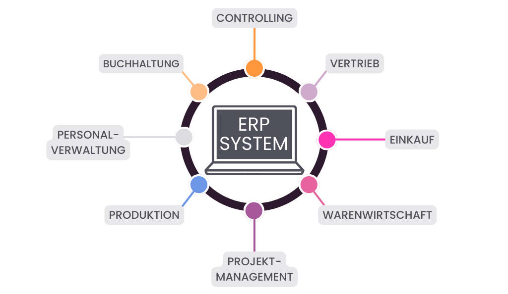 Grafik einer ERP-Software Architektur